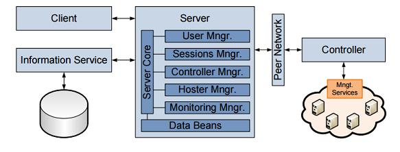 illustration architecture d'un serveur MMO